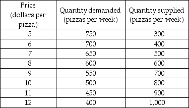   -A market research team has come up with the demand and supply schedules for pizza in Cheeseboro. These schedules are given in the table above. Use these data to analyze the situation in the market for pizza. a) Draw a figure showing the demand curve for pizza and the supply curve of pizza. What are the equilibrium price and quantity? b) Suppose the price is $10. Describe the situation in the market and explain how the price of pizza adjusts. Now suppose the price is $6. Describe the situation in the market and explain how the price of pizza adjusts. c) The market research report also includes a prediction about the effect on the market for pizza in Cheeseboro of a recent news published in Cheeseboro Herald. The Herald reported that pizza has been discovered to help prevent heart diseases. Unfortunately, your dog chewed up the report and all you can read about the prediction is  quantity... by 150 at each price.  What does the prediction say? Use your graph to show the predicted effects on the market for pizza. What are the predicted equilibrium price and quantity? How will the market adjust?