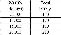   -Andrew's utility of wealth schedule is given in the above table. Andrew is offered a job as a cook which pays $10,000. He is also offered a job as a server which will pay $5,000 if tips are poor and $15,000 if tips are good. There is a 50 percent chance that tips will be poor and a 50 percent chance that tips will be good. The expected income from the job as a cook is ________ and from the job as a server is ________. A)  $10,000; $15,000 B)  $5,000; $5,000 C)  $10,000; $5,000 D)  $10,000; $10,000
