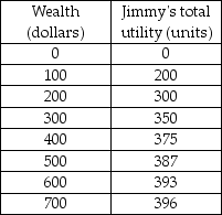   -Of the choices given below, Jimmy, whose utility of wealth schedule is given above, prefers A)  option A: $300 with certainty. B)  option B: 50 percent chance of $200 and 50 percent chance of $400. C)  option C: 50 percent chance of $200 and 50 percent chance of $700. D)  option D: 90 percent chance of $400 and 10 percent chance of $0.