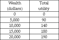   -Based on the table and information in the previous question, which of the following is true? A)  George prefers to make $15,000 with certainty than make the investment. B)  George prefers making the investment than to make $15,000 with certainty. C)  George is indifferent between making $15,000 with certainty and making the investment. D)  As the investment has risk George should not make it under any circumstances.