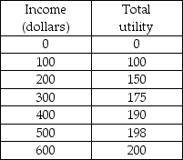   -James has a utility of wealth schedule in the above table. He is offered a job selling video games at Games Galore. James' compensation depends on how much he sells. In a poor sales period, a salesperson makes $100 per month. In a good sales period, a salesperson makes $600 per month. James is told by the manager that, in any given month, there is a 25 percent chance of a poor sales period and a 75 percent chance of a good sales period. Suppose that one of James' professors offers him the opportunity to be a research assistant for a fixed and guaranteed amount each month. Comparing the two opportunities, working at Games Galore versus being a research assistant, what is James' cost of risk? A)  $125 per month B)  $175 per month C)  $375 per month D)  $500 per month