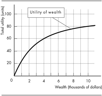   -Bobby is offered a job as a salesperson in which there is a 50 percent chance that he will make $2,000 and a 50 percent chance that he will make $10,000. Bobby's utility of wealth curve is shown in the figure above. What is Bobby's expected income from taking this job? A)  $4,000 B)  $6,000 C)  $2,000 D)  $10,000