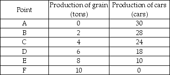   -The table above lists six points on the production possibilities frontier for grain and cars. What is the opportunity cost of producing the 5th ton of grain? A)  16 cars per ton of grain B)  6 cars per ton of grain C)  3 cars per ton of grain D)  2 cars per ton of grain