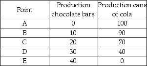   -The above table shows production points on Sweet-Tooth Land's production possibilities frontier. What is the opportunity cost of one can of cola if Sweet-tooth Land moves from point C to point B? A)  20 chocolate bars per can of cola B)  10 chocolate bars per can of cola C)  2 chocolate bars per can of cola D)  1/2 chocolate bars per can of cola
