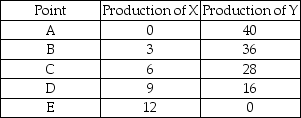   -The above table shows production combinations on a country's production possibilities frontier. Which of the following is an example of a production point that is inefficient? A)  0 units of good X and 40 units of good Y B)  6 units of good X and 28 units of good Y C)  10 units of good X and 16 units of good Y D)  3 units of good X and 35 units of good Y