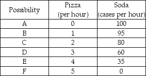   -Based on the above table, as the production of pizza increases, the opportunity cost of pizza in terms of forgone cases of soda A)  increases. B)  decreases. C)  does not change. D)  initially increases then decreases.