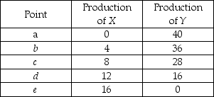   -Refer to the table above, which gives five points on a nation's PPF. The production of 7 units of X and 28 units of Y is A)  impossible given the available resources. B)  possible but leaves some resources less than fully used or misallocated. C)  on the production possibilities frontier between points c and d. D)  on the production possibilities frontier between points b and c.
