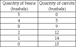   -The table above represents different points along a production possibilities curve. What is the marginal cost of moving from 2 bushels to 3 bushels of beans? A)  9 bushels of carrots per bushel of beans B)  12 bushels of carrots per bushel of beans C)  3 bushels of carrots per bushel of beans D)  21 bushels of carrots per bushel of beans