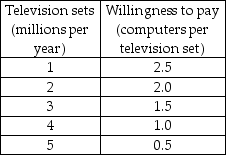   -In the table above, the marginal benefit of the 4 millionth television set is A)  negative 0.5 computers per television set. B)  0.25 computers per television set. C)  0.5 computers per television set. D)  1.0 computer per television set.