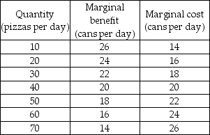   -The table above shows the marginal benefit from pizza and the marginal cost of pizza in cans of soda forgone. If ________ pizzas are produced, the quantity of soda that people are willing to give up to get an additional pizza is more than the quantity of soda that they must give up to get that additional pizza. A)  any quantity other than 40 B)  40 C)  more than 40 D)  fewer than 40