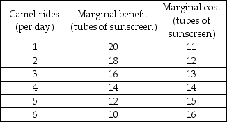   -Leisure Land produces only sun screen and camel rides. The table shows the marginal benefit and marginal cost schedules for sun screen and camel rides. The allocatively efficient number of camel rides is ________. A)  1 ride per day because the marginal benefit exceeds the marginal cost by as much as possible B)  2 rides per day C)  4 rides per day D)  6 rides per day because that is the maximum number of rides