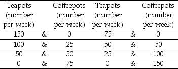 Blue Violet's Orange Rose's production possibilities production possibilities   -Two countries, Blue Violet and Orange Rose, produce only two goods: teapots and coffeepots. The table above gives their production possibilities. ________ has a comparative advantage in teapots and ________ has a comparative advantage in coffeepots. A)  Orange Rose; Blue Violet B)  Blue Violet; Orange Rose C)  Blue Violet; Blue Violet D)  Orange Rose; Orange Rose