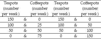 Blue Violet's Sweet Pansy's production possibilities production possibilities   -Two countries, Blue Violet and Sweet Pansy, produce only two goods: teapots and coffeepots. The table above gives their production possibilities. A)  Blue Violet has a comparative advantage in teapots. B)  Sweet Pansy has a comparative advantage in teapots. C)  Both have a comparative advantage in teapots. D)  Sweet Pansy has an absolute advantage in teapots.