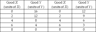 Country A Country B   -In the table above, country A is producing 4 units of X and 8 units of Y and country B is producing 4 units of X and 6 units of Y. Regarding the production of good X, A)  country A has an absolute advantage. B)  country B has an absolute advantage. C)  country A has a comparative advantage. D)  country B has a comparative advantage.