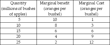   -Using the values for the marginal benefit and the marginal cost of a bushel of apples given in the table above, what is the allocatively efficient quantity of apples? Suppose 10 million bushels of apples are produced. Should the quantity be increased or decreased? What if 20 million bushels are produced; should the quantity be increased or decreased?
