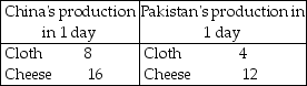   -The table above shows the amounts of cloth and cheese that China and Pakistan can produce in an hour. Which country has the comparative advantage in cloth and which country has the comparative advantage in cheese?