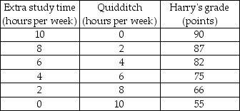     -Harry usually spends 10 hours a week playing Quidditch. However, his Defense Against the Dark Arts exam is coming and he needs more time to study for the exam. If he does not study at all, the lowest grade he will receive is 55. But Harry realizes that this grade is unacceptable and so he has to give up some of his Quidditch time. But how much? He asks his friend Hermione, who is very good at Magical Economics, to help him figure this out. Together, they come up with the schedules of Harry's possibilities and values in the tables above. Then Hermione quickly finds the solution. But Harry still looks puzzled. Help Hermione to explain her solution to Harry. a) Draw Harry's production possibilities frontier with the Quidditch hours on the horizontal axis and Harry's grade, starting at 55, on the vertical axis. b) What is the opportunity cost of the first two hours of Quidditch? What is the marginal cost of the 5th hour? c) What is Harry's opportunity cost of raising his grade from 82 points to 87 points? d) Draw Harry's marginal cost of playing Quidditch curve. What happens to the marginal cost if Harry spends more time playing Quidditch? e) Draw Harry's marginal benefit from playing Quidditch curve. Describe the relationship between Harry's time spent playing Quidditch and the marginal benefit from playing Quidditch. f) For how many extra hours did Hermione recommend Harry to study? Why? If Harry follows her advice, what grade will he expect? What do you think Hermione said when Harry asked why he should not spend more time playing Quidditch?