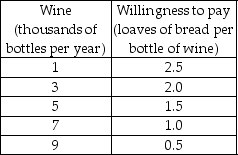     -The Hobbits of the Shire are trying to decide how much bread and how much wine to produce. They ask you to be their economic consultant and give you the information in the first table above about different combinations of wine and bread that they can produce if they are fully employed and doing their best. The Hobbits also give you the information in the second table above about their willingness to pay for wine depending on how much wine they already have. To help the Hobbits solve their problem: a) Draw the Shire's production possibilities frontier. Put wine on the horizontal axis. b) What is the opportunity cost of the first two thousand bottles of wine? What is the marginal cost of the 3,000th bottle of wine? What is the marginal cost of the 3,000th loaf of bread? c) Draw the marginal cost of wine curve. What happens to the marginal cost if production of wine increases? Why? d) Draw the marginal benefit from wine curve on the same figure on which you put the marginal cost curve. Describe the relationship between the quantity of wine produced and the marginal benefit from wine. e) What combination of bread and wine will you recommend the Hobbits to produce? Why? Explain to the Hobbits why they would be worse off by producing a different combination of bread and wine.