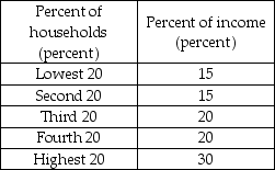<strong> -As a tool that is used to measure inequality in the distribution of income, the Lorenz curve graphs</strong> A) the cumulative percentage of income against the cumulative percentage of households. B) the percentage of total income received by each given percentage of households. C) the mean income, median income, and mode income against the percentage of households. D) the mean income received by households over time.