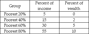 <strong> -The above table shows the distribution of wealth and income in Miseria. With respect to income, the richest twenty percent of the population earn</strong> A) 90 percent of the income. B) 11 times as much as the poorest twenty percent. C) 9 times as much as the poorest twenty percent. D) just as much as the second richest twenty percent.