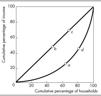 <strong> -In the above figure, if the Lorenz curve were to move closer to the diagonal line containing points b and c, the income distribution would be</strong> A) more unequal. B) more equal. C) unchanged. D) More information is needed to determine how this change would affect the income distribution.