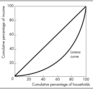 <strong> -The Lorenz curve in the above figure implies that</strong> A) income is equally distributed. B) the lowest fifth of households account for less than 20 percent of income. C) the highest fifth of households account for less than 20 percent of income. D) the lowest fifth of households account for more than 20 percent of income.