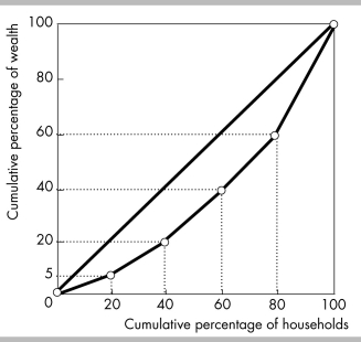 <strong> -The above figure shows the Lorenz curve for wealth for the nation of Rusha. If the government were to confiscate all of the wealth from the poorest twenty percent of the population and give it to the wealthiest twenty percent, the Lorenz curve would</strong> A) not change. B) shift farther away from the line of equality. C) shift closer to the line of equality. D) flip above the line of equality.