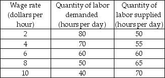   -The table above shows the demand for labor and supply of labor schedules for low-skilled labor. If the labor market is competitive, what is the wage rate of low-skilled labor and what is the quantity of low-skilled labor employed? A)  $6 an hour; 60 hours a day B)  $6 an hour; 65 hours a day C)  $4 an hour; 70 hours a day D)  $4 an hour; 55 hours a day
