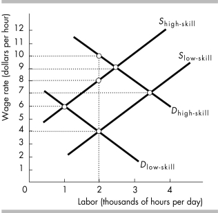   -The above figure shows the demand and supply curves for high-skilled and low-skilled labor. The wage differential between high-skilled and low-skilled labor is A)  $4.00. B)  $5.00. C)  $6.00. D)  $7.00.