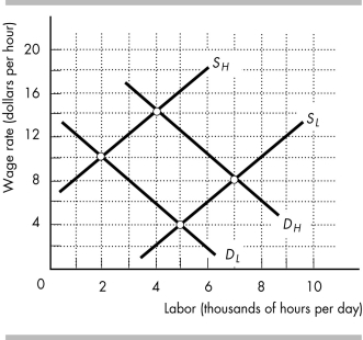  -In the figure above, the difference in wage rate between low-skilled and high-skilled labor is A)  $8. B)  $4. C)  $10. D)  $14.