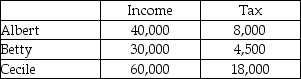 Albert, Betty, and Cecile live in Norland. Their annual incomes and the amounts they pay in income tax are shown in the table below.   The income tax in Norland is A)  proportional. B)  fair. C)  regressive. D)  progressive.