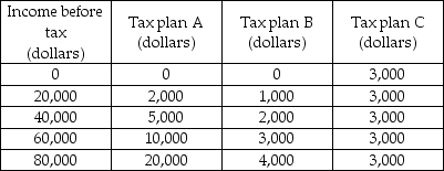   -The government in the country of Zappoo is trying to decide which tax plan to implement. The table above shows three alternative plans. If the government decides to implement a progressive income tax, it will implement tax plan ________. A)  A B)  B C)  C D)  A or B