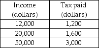   -Alice, Bob, and Cody live in Wesland. Their annual incomes and the amounts they pay in income tax are shown in the table below.   The income tax in Wesland is A)  proportional. B)  regressive. C)  flat-rate. D)  progressive.