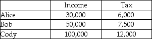  -Alice, Bob, and Cody live in Wesland. Their annual incomes and the amounts they pay in income tax are shown in the table below.   The income tax in Wesland is A)  proportional. B)  regressive. C)  flat-rate. D)  progressive.