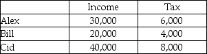 Alex, Bill, and Cid live in Souland. Their annual incomes and the amounts they pay in income tax are shown in the table below.   The income tax in Souland is A)  proportional. B)  disproportional. C)  regressive. D)  progressive.