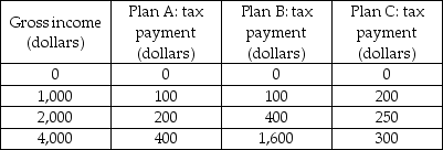   -In the above table, which tax plan is progressive? A)  only plan A B)  only plan B C)  only plan C D)  both plan B and plan C