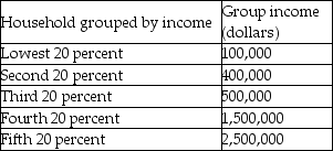   -The table above shows the distribution of income in Swacko. The government of Swacko imposes a 20 percent tax on the people with the highest 40 percent of income. The government then distributes 50 percent of the tax collected to the lowest 20 percent and 25 percent to the second 20 percent and the middle 20 percent. Suppose that the before-tax group incomes remain as above. Before and after the distribution, what percentage of national income belongs to the lowest 20 percent? A)  2 percent; 10 percent B)  20 percent; 20 percent C)  5 percent; 25 percent D)  2 percent; 2 percent