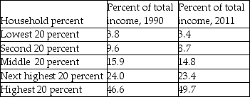  -Using the table provided above, which of the following statements is true? A)  Income inequality is decreasing. B)  Incomes are increasing. C)  Incomes are decreasing. D)  Income inequality is increasing.