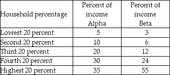     -The above table shows the distribution of income in two imaginary countries, Alpha and Beta. a) In the figure above, draw the Lorenz curves for Alpha and Beta. b) Compare the distribution of income in Alpha with that in Beta. Which distribution is more unequal? c) What would be the distribution of income in a country with perfect income equality?