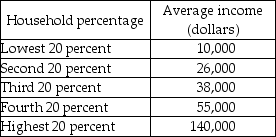       -The first table above gives the average income received by each 20 percent group of households. Complete the second table. Label the axes above and then plot the Lorenz curve.