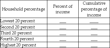       -The first table above gives the average income received by each 20 percent group of households. Complete the second table. Label the axes above and then plot the Lorenz curve.