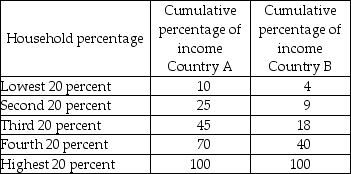     -The table above gives cumulative percent of income received by each 20 percent group of households. Label the axes in the figure above and then plot the Lorenz curves. In which nation is income more equally distributed?
