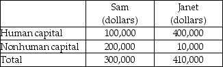   -The table shows the distribution of human and non-human capital for two people, Sam and Janet. a) Looking just at tangible assets (non-human capital), by how many times does Janet's wealth exceed Sam's? b) Assume that both human and non-human capital earn a 10 percent annual interest rate. Calculate Sam's and Janet's total income. c) By how many times does Janet's total income exceed Sam's? d) Which comparison results in a more equal distribution? e) Which comparison gives a better indication of each person's economic condition?