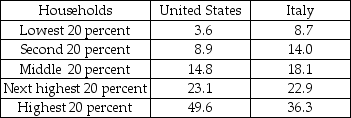 Income (percent of total)   -The table above shows the income distribution in the United States and Italy in a recent year. a) Draw a Lorenz curve for the United States. According to your graph, what is the percentage of income received by the poorest 30 percent of households? The richest 10 percent? b) On the same graph, draw a Lorenz curve for Italy. According to your graph, what is the percentage of income received by the poorest 30 percent of households? The richest 10 percent? c) Draw the line of equality. How is it related to the Lorenz curve? d) Is income distributed more equally in the United States or in Italy? Which country's Gini ratio is closer to zero? Explain your answers.