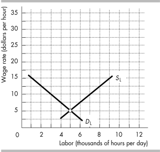   -The figure above shows the demand for and supply of low-skilled labor. High-skilled workers have twice the marginal product of low-skilled workers. The cost of acquiring the skill adds $5 an hour to the wage that must be offered to attract high-skilled labor at each employment level. a) What is the equilibrium wage rate of low-skilled labor and the equilibrium quantity of low-skilled labor employed? b) Draw and explain the demand curve for high-skilled labor. c) Draw and explain the supply curve of high-skilled labor. d) What is the equilibrium wage rate of high-skilled labor and the equilibrium quantity of high-skilled labor employed?