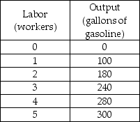   -Sun's Gas Station is a firm operating in a perfectly competitive industry. Sun's Gas Station sells each gallon of gas for $3. What is the total revenue earned by selling 180 gallons of gas? A)  $240 B)  $540 C)  $840 D)  $3,300
