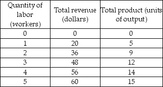   -In the table above, if the wage rate is $8.00 per hour, the profit-maximizing number of workers is A)  1. B)  2. C)  4. D)  5.