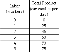   -Winnie's Car Wash is a perfectly competitive firm. The table above shows Winnie's total product schedule. If the price of a car wash is $4, what is the value of marginal product of the 4th worker? A)  $240 B)  $70 C)  $10 D)  $40