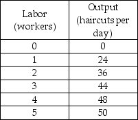   -The above table has the total product schedule for Joe's Barber Shop. Joe charges $6 per haircut. If the wage rate falls from $24 per worker to $12 per worker, the quantity of labor hired ________ and the new number of workers employed is ________. A)  increases; 2 B)  decreases; 2 C)  increases; 5 D)  increase; 3