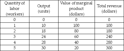   -Based on the production and revenue data in the above table, what is the price of the product? A)  $100 B)  $10 C)  $1 D)  More information is needed to determine the price of the product.